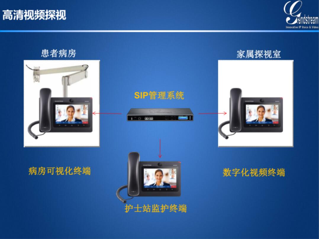 GRANDSTREAM潮流網絡醫院病房探視信息化SIP高清探視解決方案