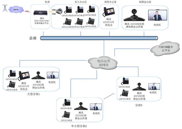 FARCOM&潮流網絡中小企業多媒體融合通信解決方案