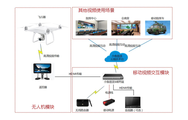無人機+小魚易連云視頻會議幫寧波港解決檢驗檢疫大問題