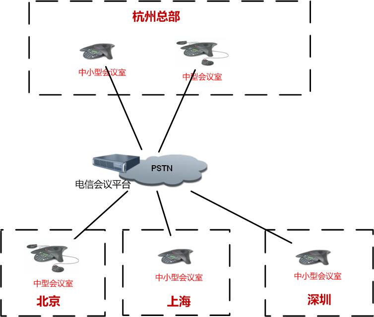 浙江省杭州市某銀行系統(tǒng)POLYCOM寶利通電話會(huì)議系統(tǒng)解決方案