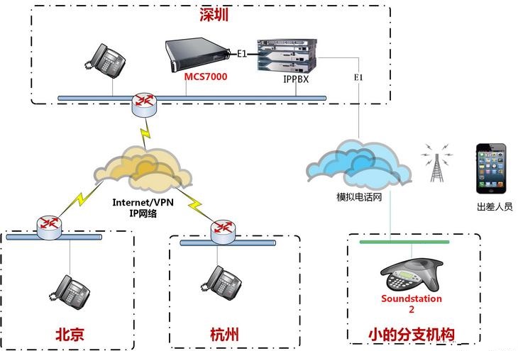 杭州UT斯達(dá)康公司應(yīng)用POLYCOM VOIP電話會(huì)議系統(tǒng)解決方案