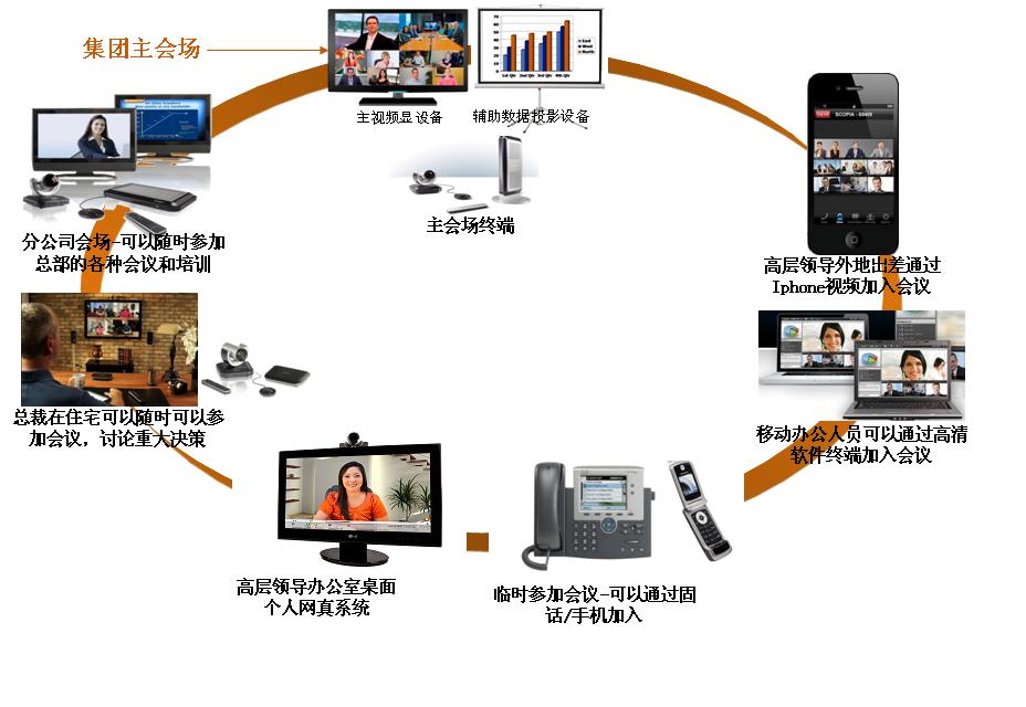 某集團Lifesize高清視頻會議系統(tǒng)方案