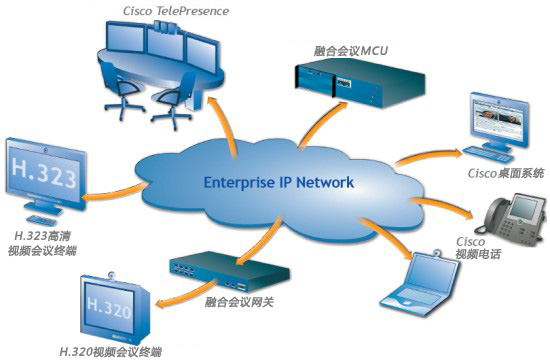 Cisco思科視頻會(huì)議系統(tǒng)無(wú)縫協(xié)作方案