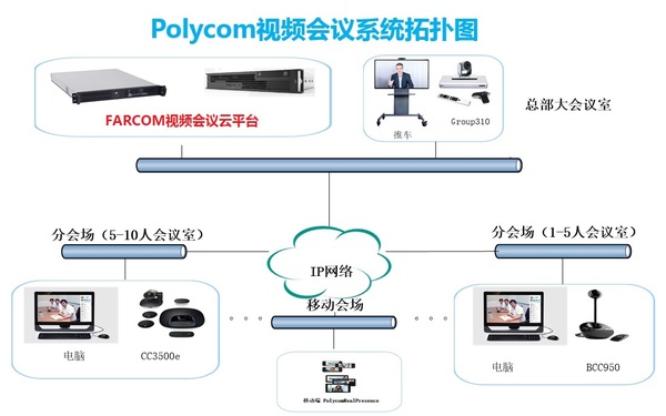 企業溝通利器-FARCOM視頻會議云服務平臺，FARCOM云視頻會議系統