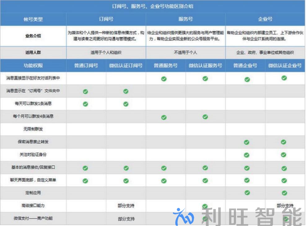 企業(yè)微信和公眾號(hào)、訂閱號(hào)有什么區(qū)別？為什么微視通(WeMeet)微信版一定需要企業(yè)微信？
