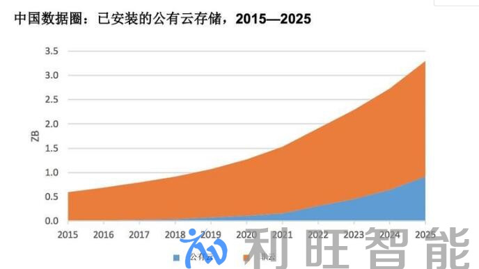 存儲之變：數據從核心到邊緣，企業存儲復興