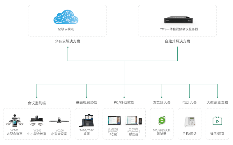 一站式視頻會(huì)議