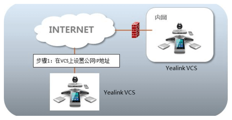 會(huì)議電視終端部署在公網(wǎng)（專線）