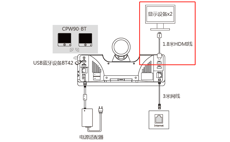 億聯(lián)視頻會議電視畫面只顯示攝像機(jī)內(nèi)容，不顯示菜單內(nèi)容