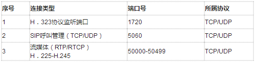 視頻會議過程中屏幕無法共享，輔流無法發送的解決方法