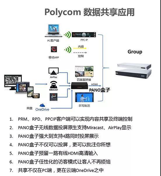 POLYCOM Pano實現內容協作、數據共享