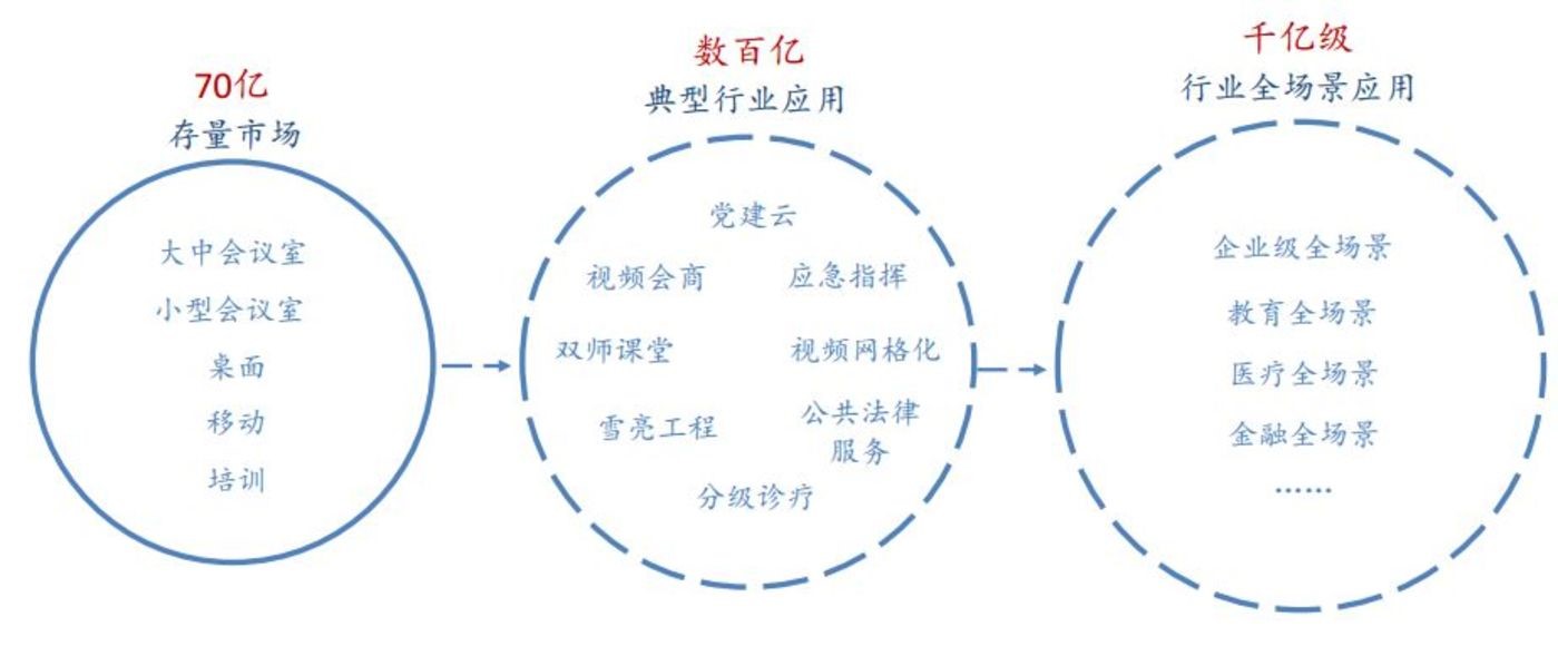 深入淺出解析5G核心應用之云視頻行業        