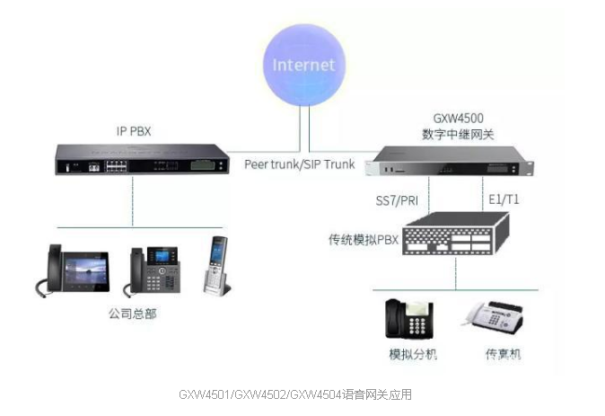 GXW4500系列語音網關優(yōu)化企業(yè)通信，滿足企業(yè)高需求