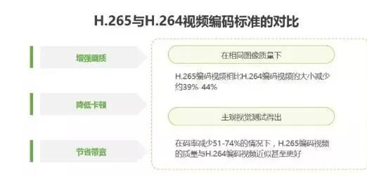 視頻云服務(wù)行業(yè)發(fā)展趨勢：H.265編碼標(biāo)準(zhǔn)加速應(yīng)用