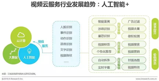 視頻云服務(wù)行業(yè)發(fā)展趨勢：AI人工智能+