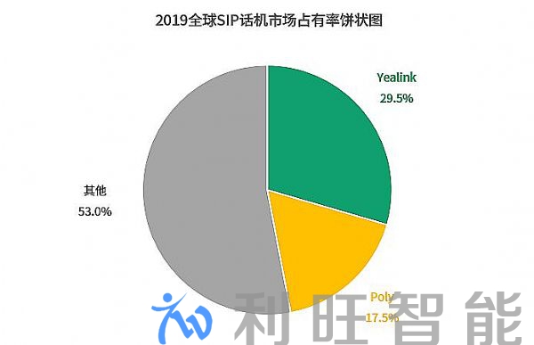億聯(lián)網(wǎng)絡摘得SIP話機全球市占率 “三連冠”